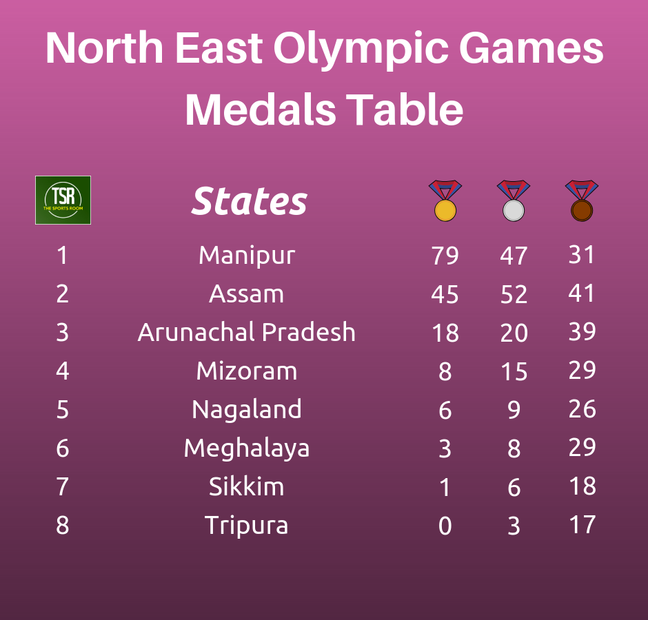 Meghalaya end 1st North East Olympics with 38 medals, including 3 gold