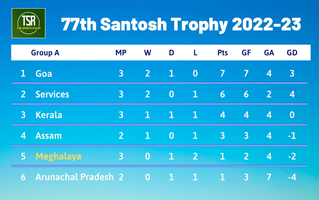 Santosh Trophy 2023-24: Meghalaya finally off the mark in draw with ...