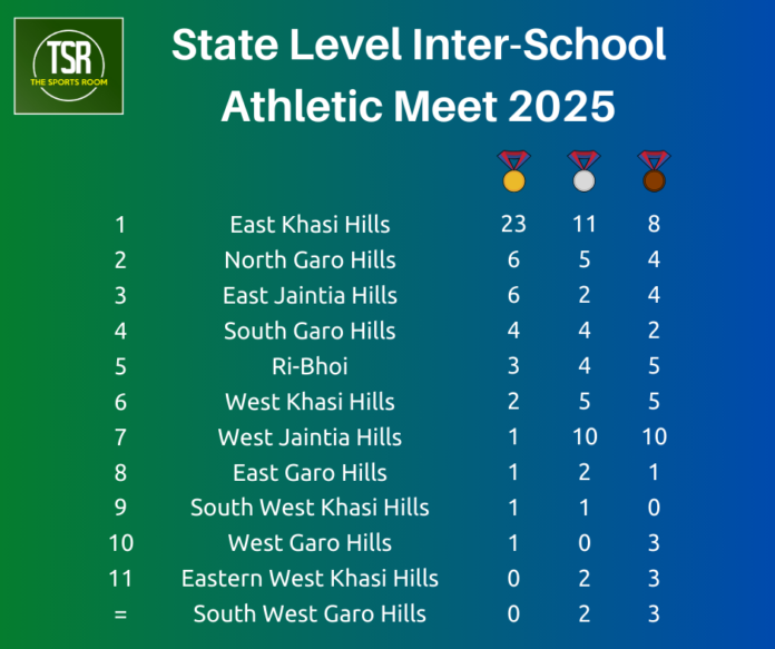State Level Inter School Athletic Meet 2025 concludes with EKH named ...